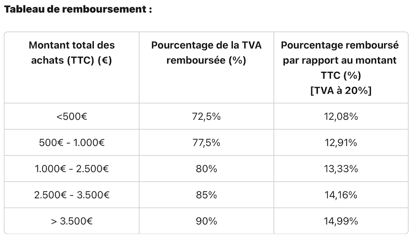tableau de remboursement de TVA